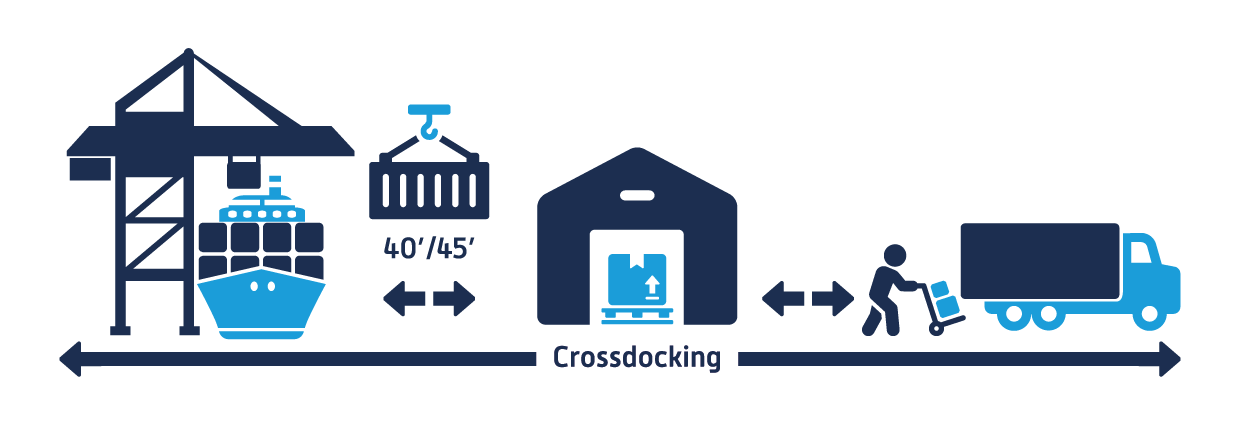 Crossdocking explained